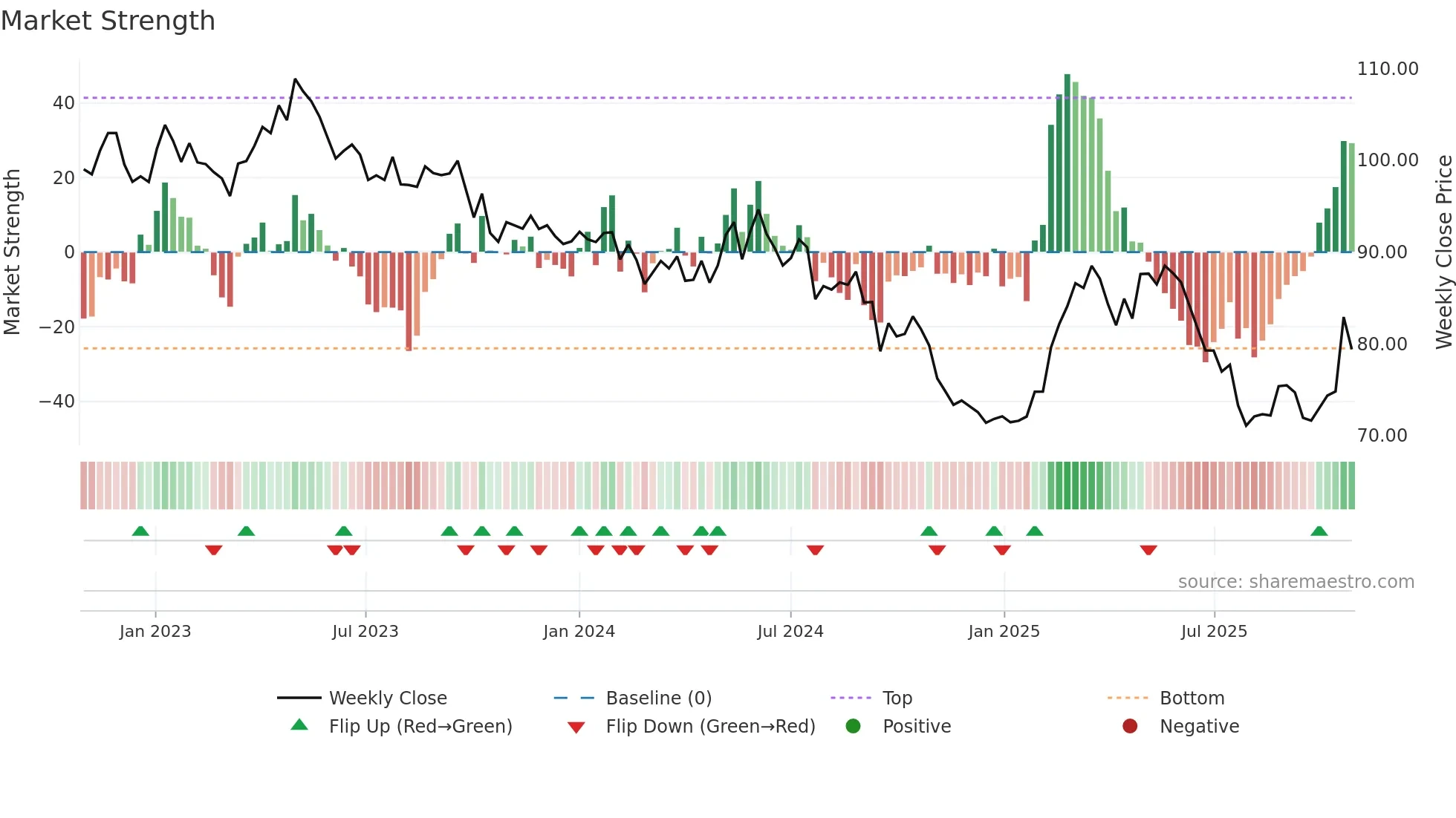 NESN weekly Market Strength chart