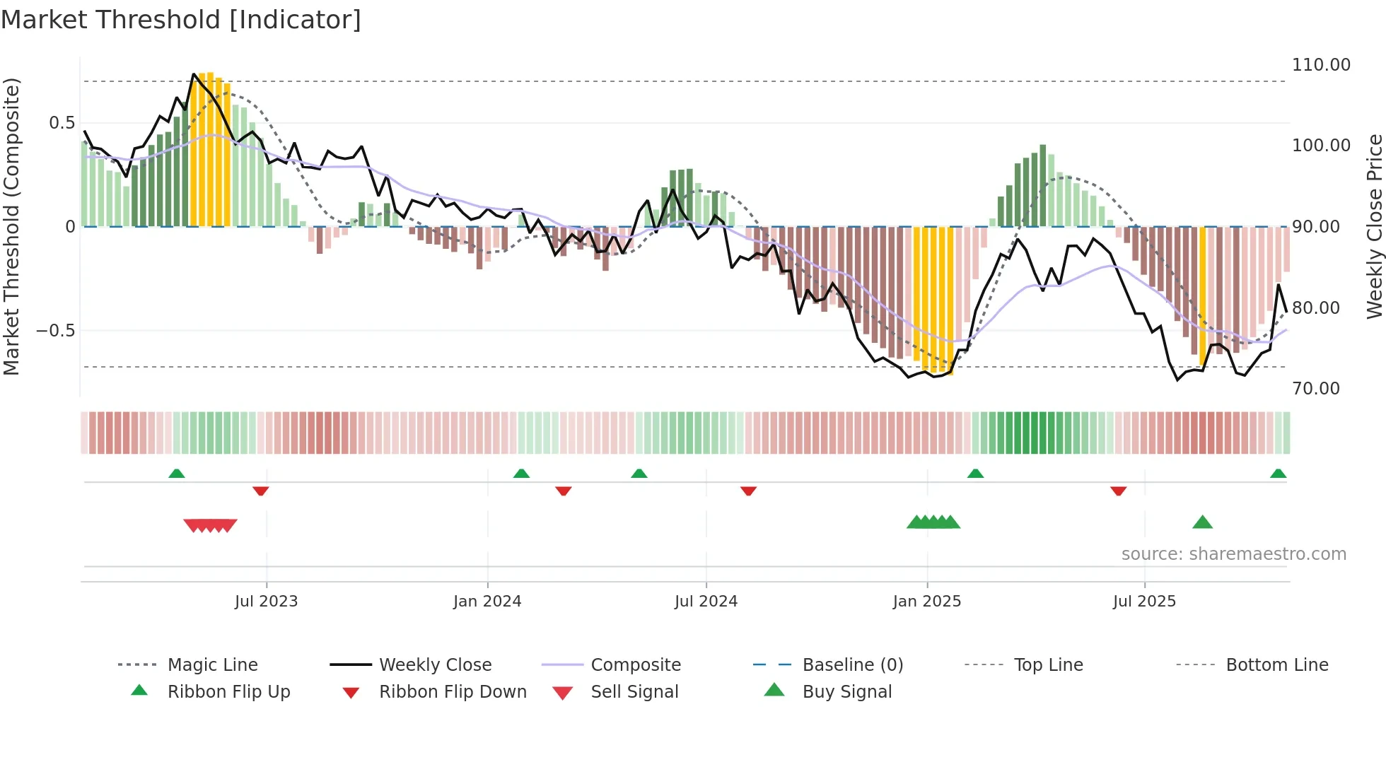 NESN weekly Market Threshold chart