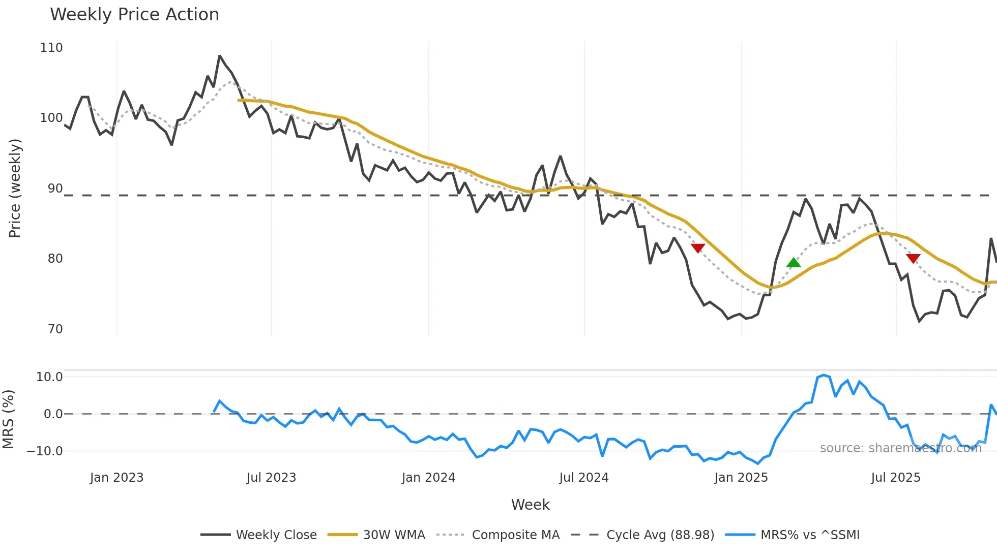 NESN weekly Price Action chart, closing 2025-10-27