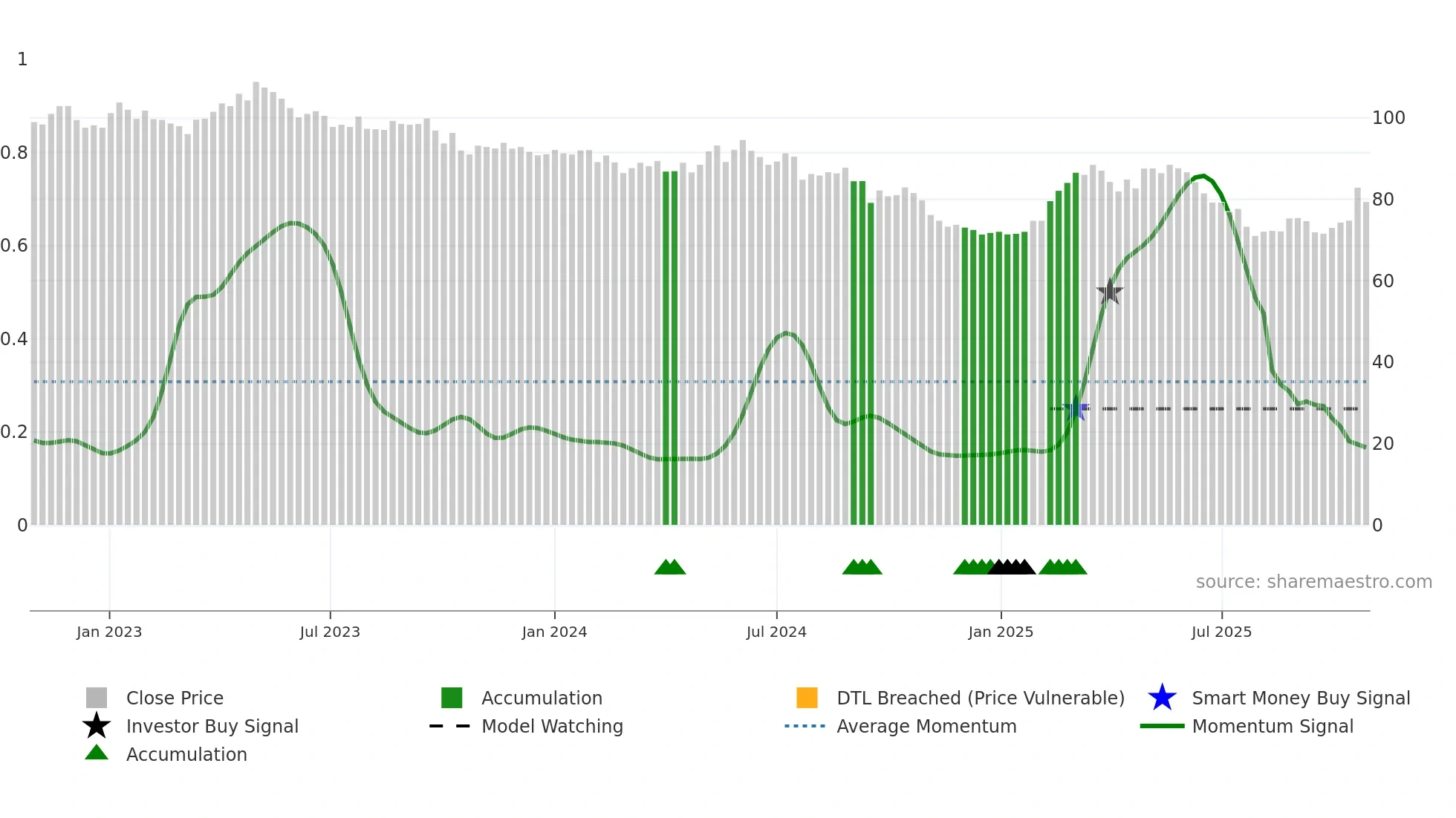 NESN weekly Smart Money chart