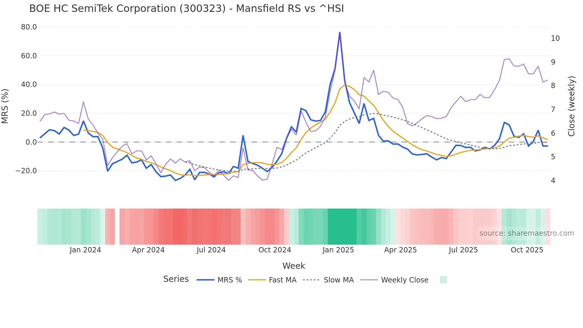 300323 Mansfield Relative Strength chart