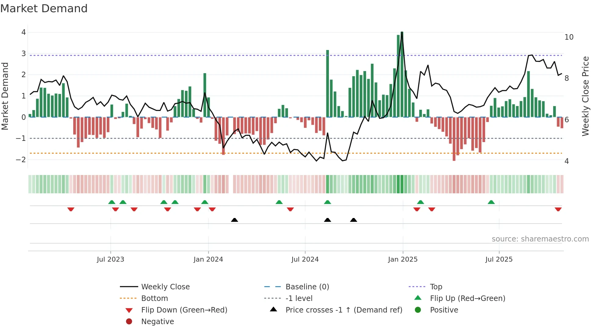 300323 weekly Market Demand chart