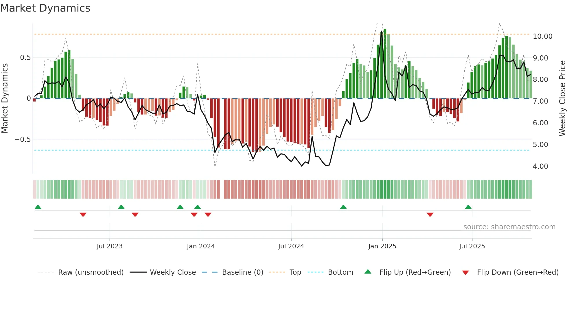 300323 weekly Market Dynamics chart