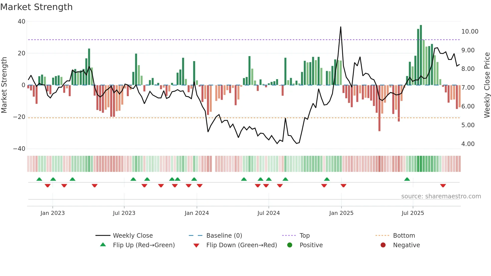 300323 weekly Market Strength chart