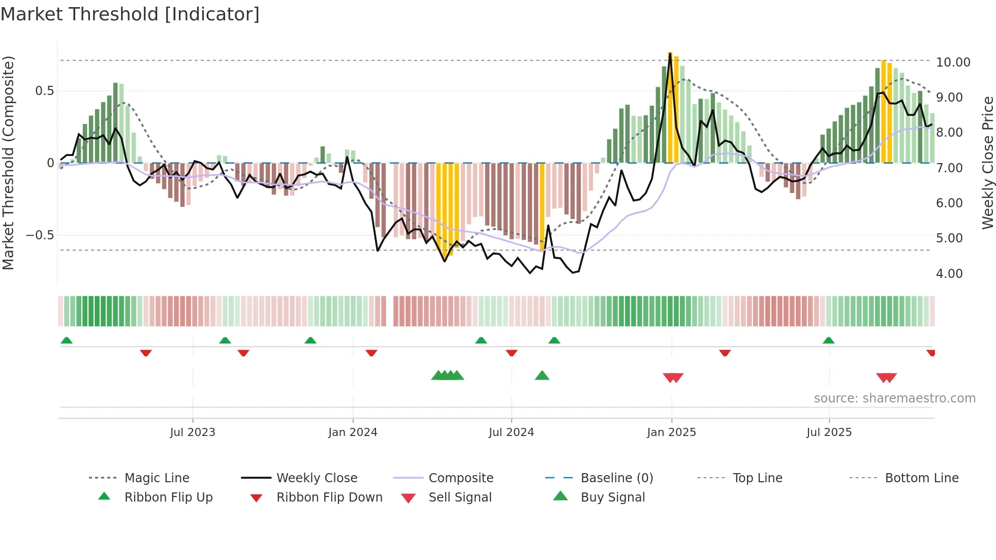 300323 weekly Market Threshold chart