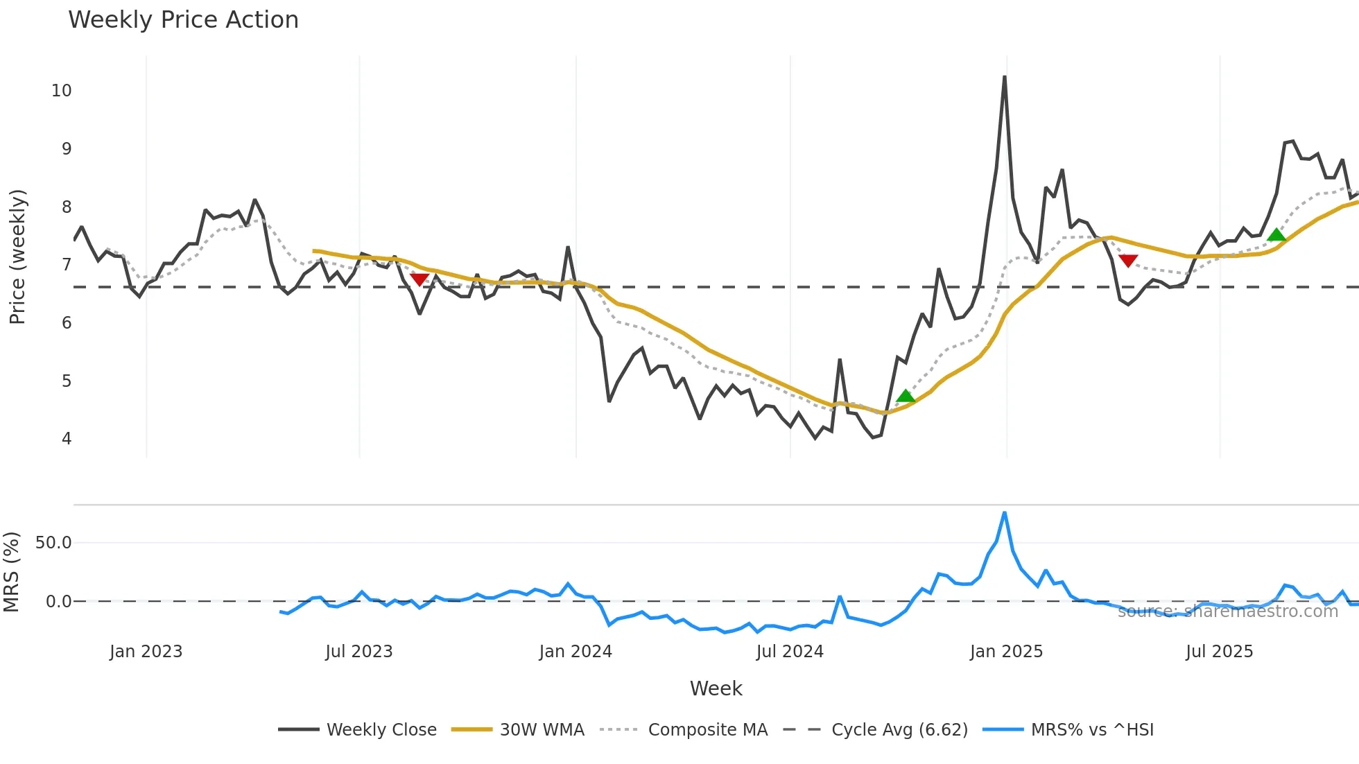 300323 weekly Price Action chart, closing 2025-10-27