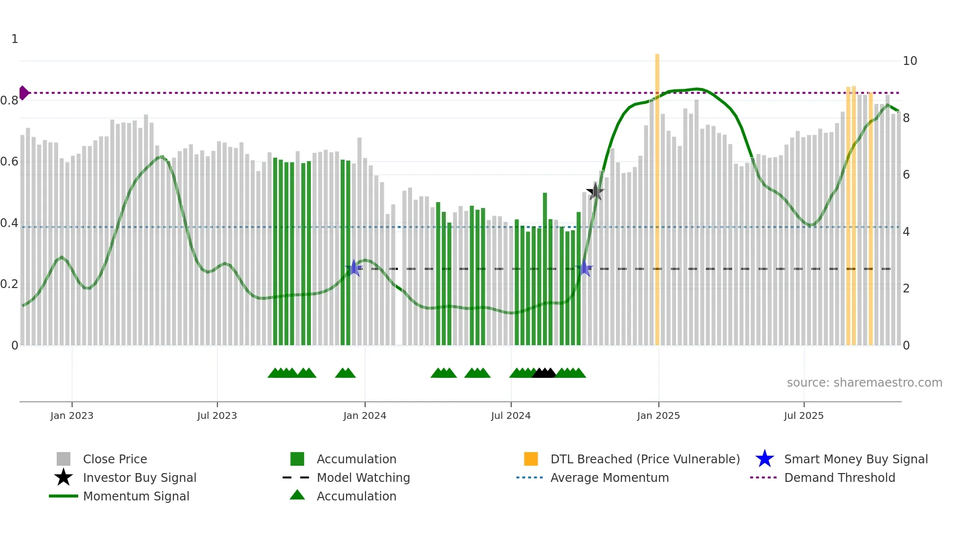 300323 weekly Smart Money chart