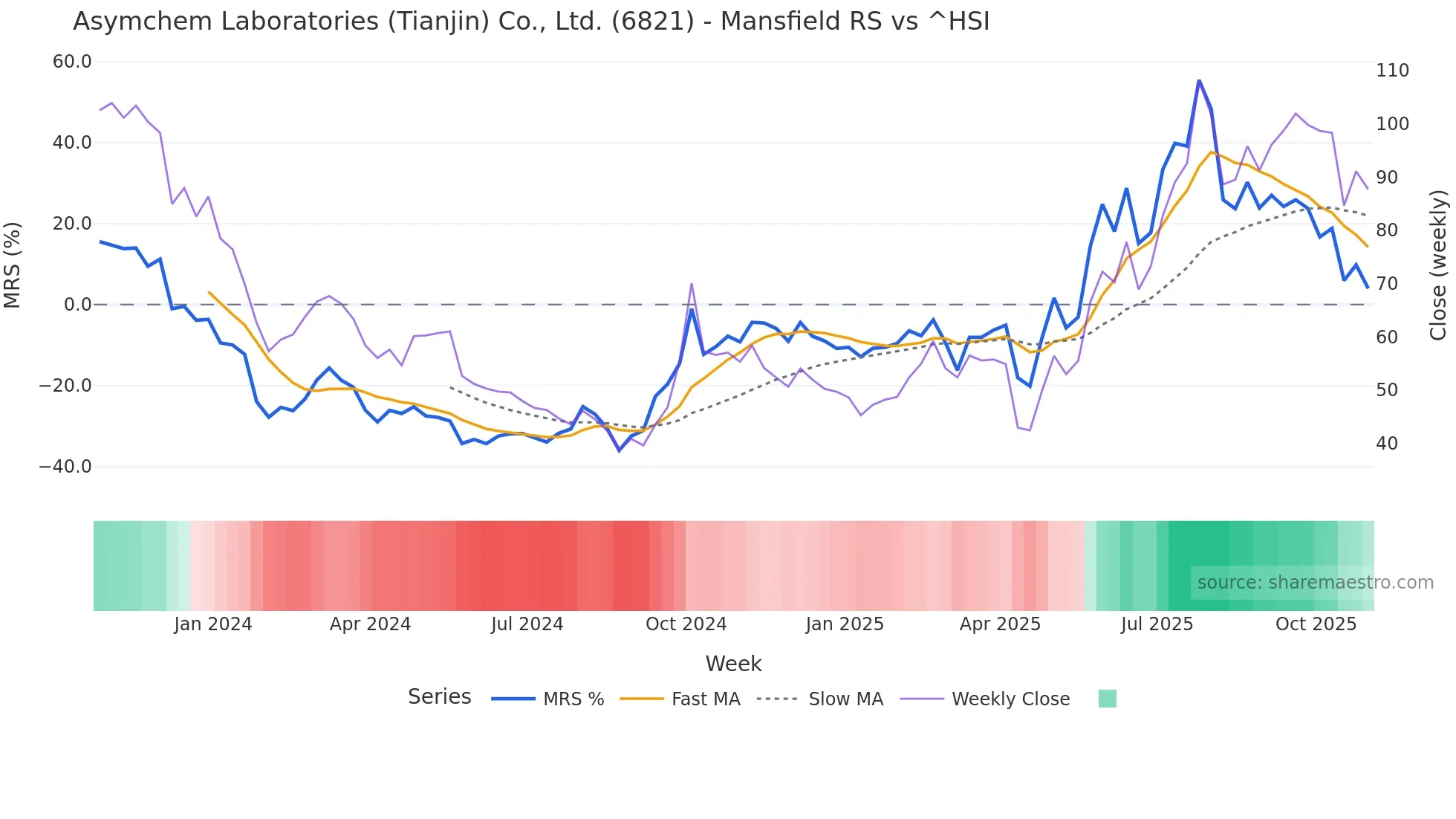 6821 Mansfield Relative Strength chart