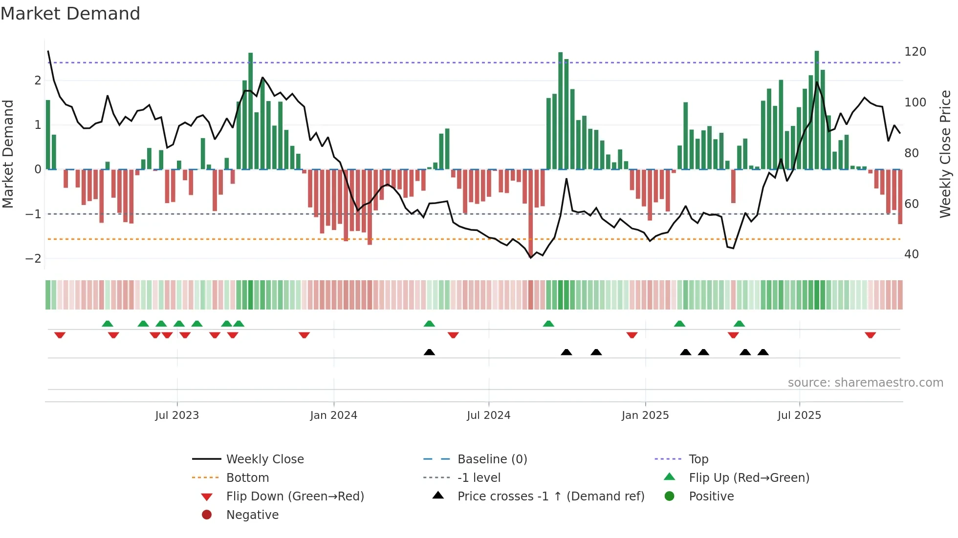6821 weekly Market Demand chart