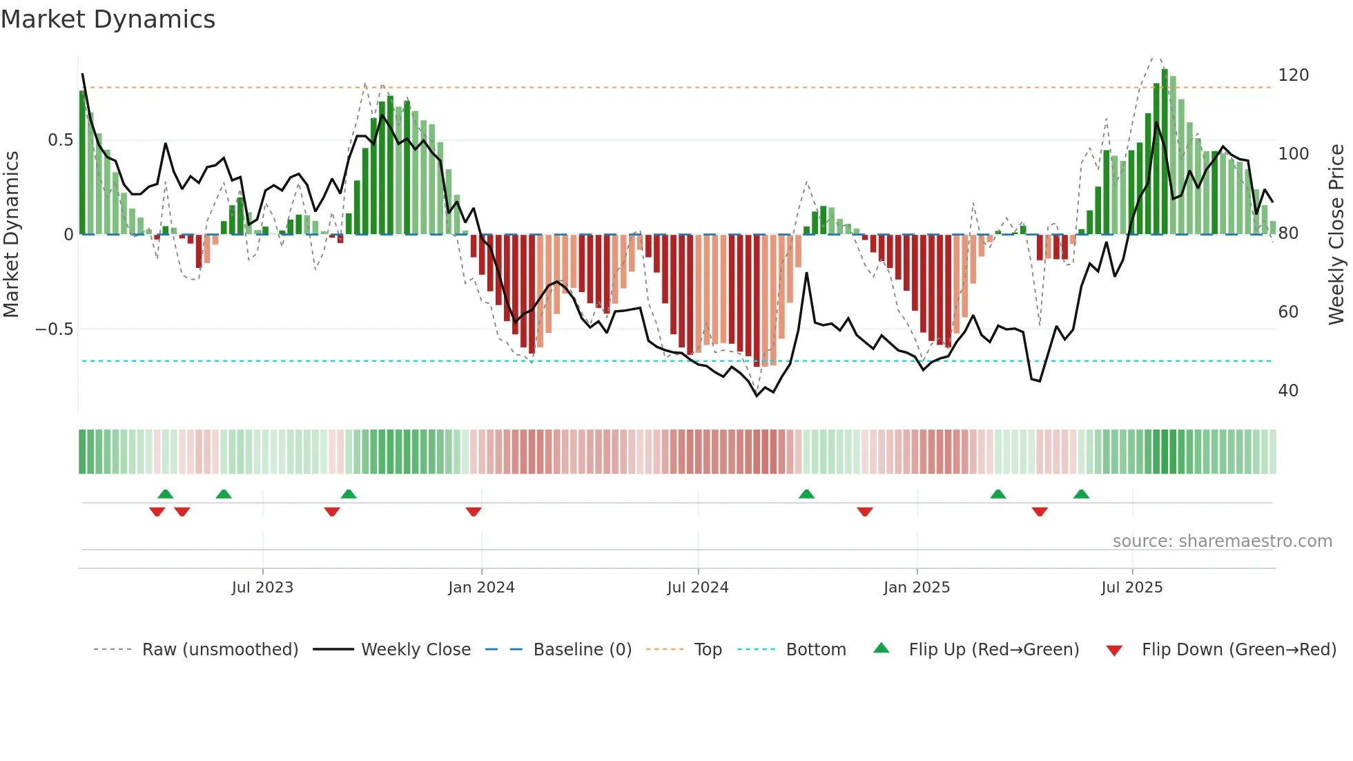 6821 weekly Market Dynamics chart