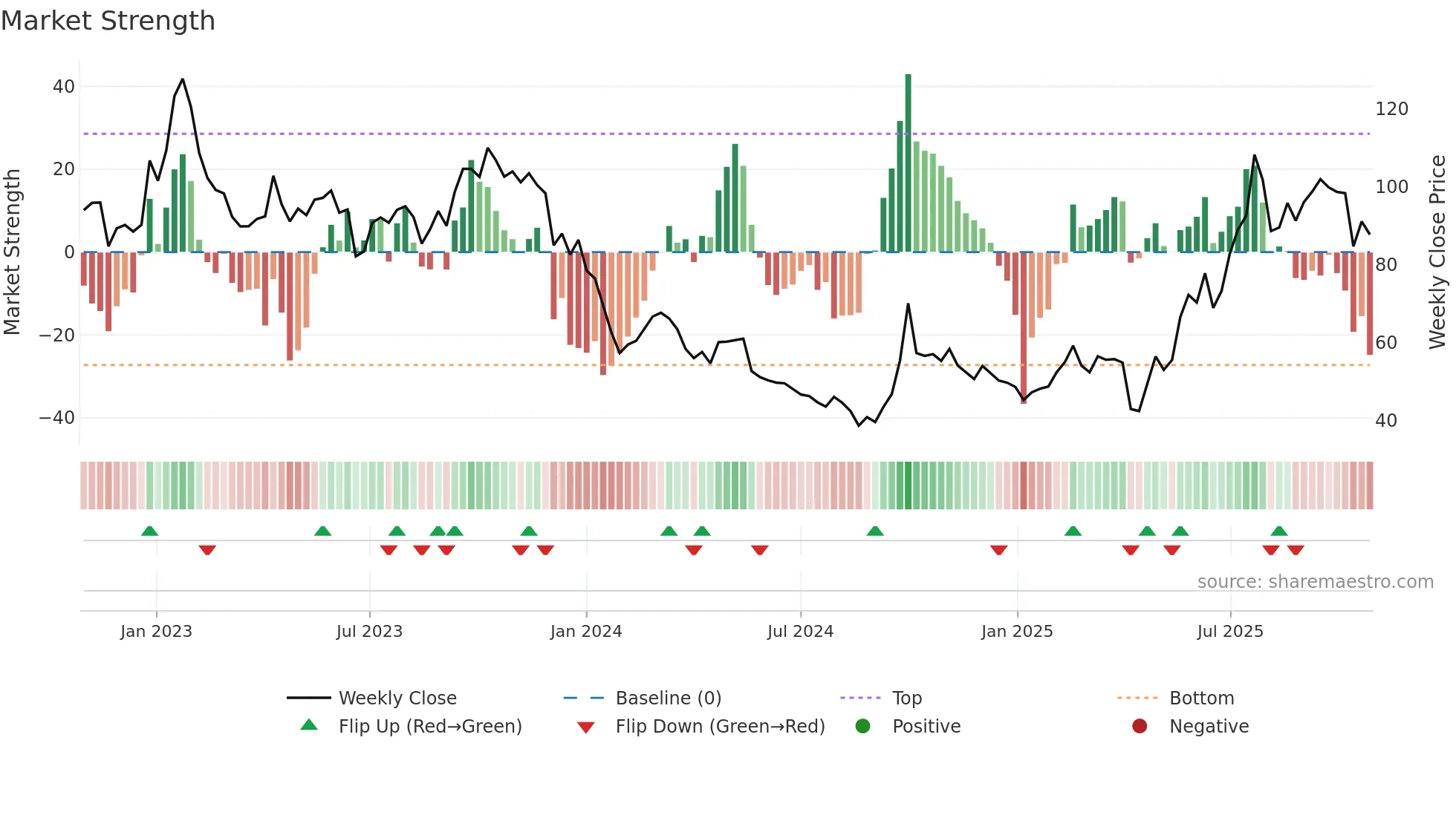 6821 weekly Market Strength chart