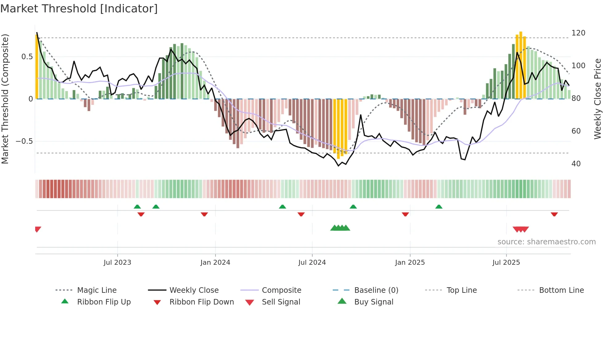 6821 weekly Market Threshold chart