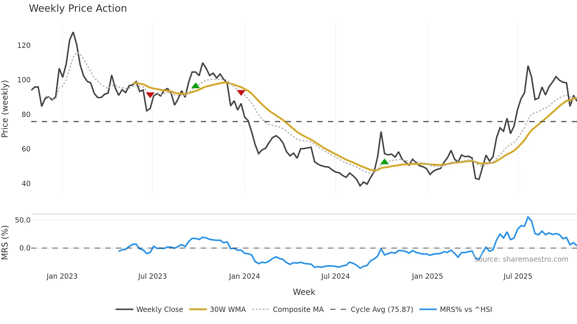 6821 weekly Price Action chart, closing 2025-10-27