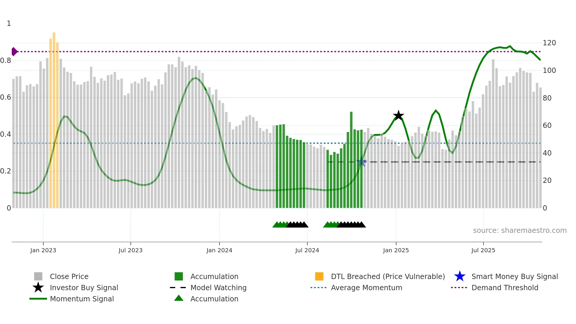 6821 weekly Smart Money chart