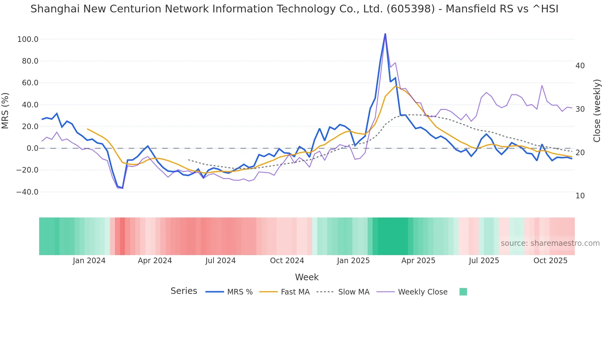 605398 Mansfield Relative Strength chart