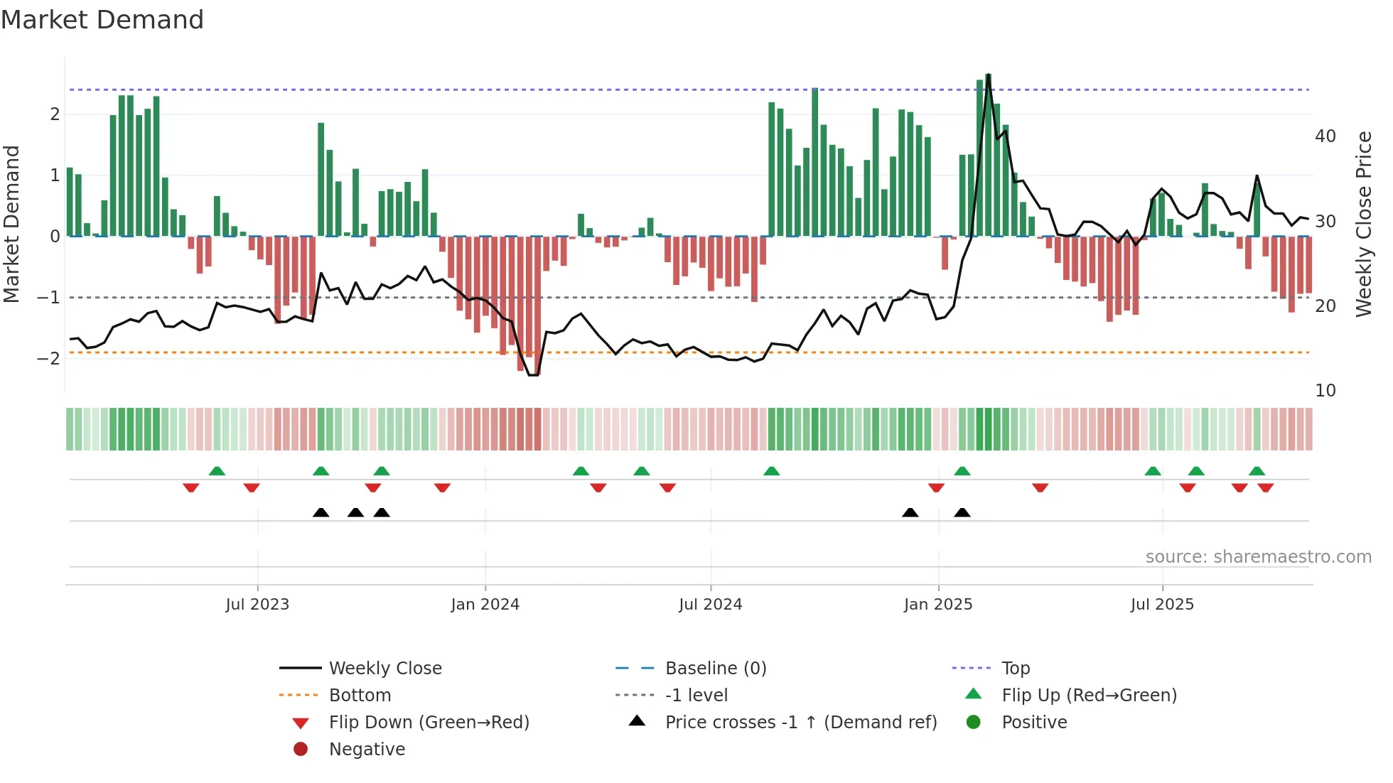 605398 weekly Market Demand chart