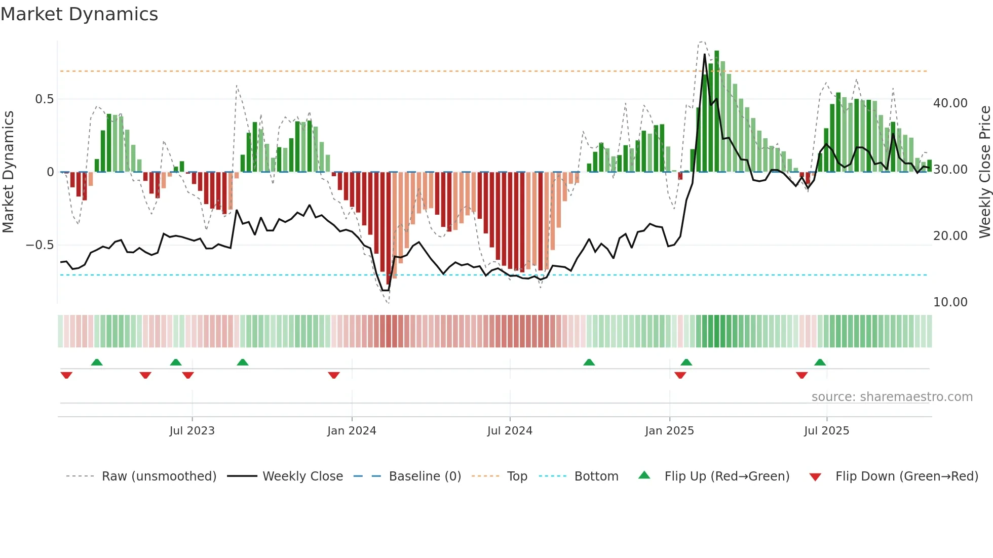 605398 weekly Market Dynamics chart