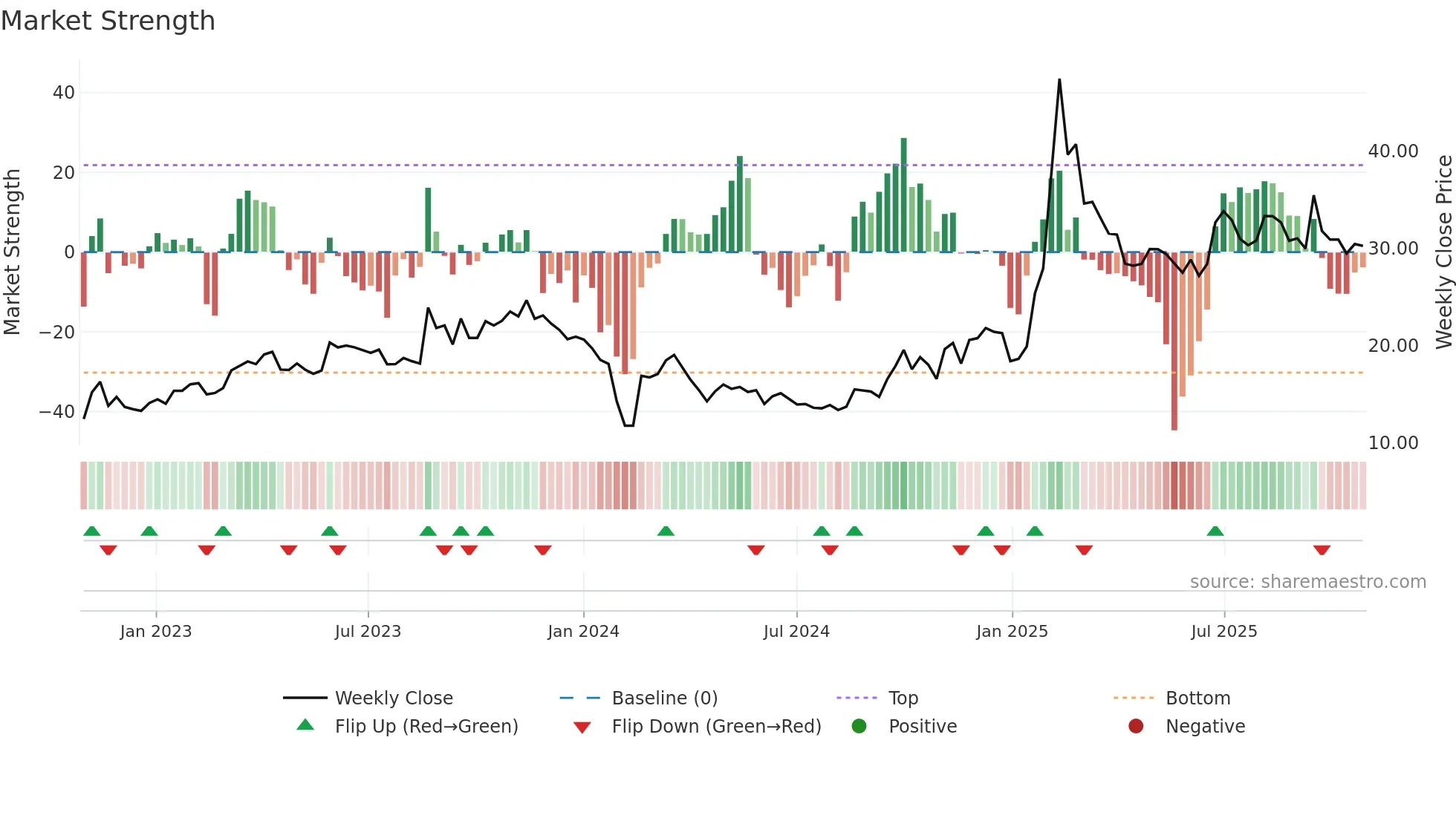 605398 weekly Market Strength chart