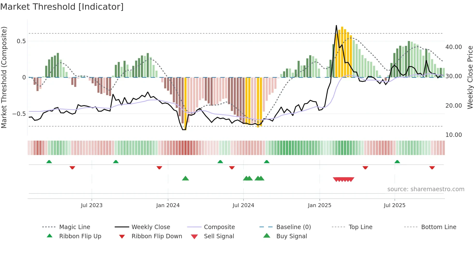 605398 weekly Market Threshold chart