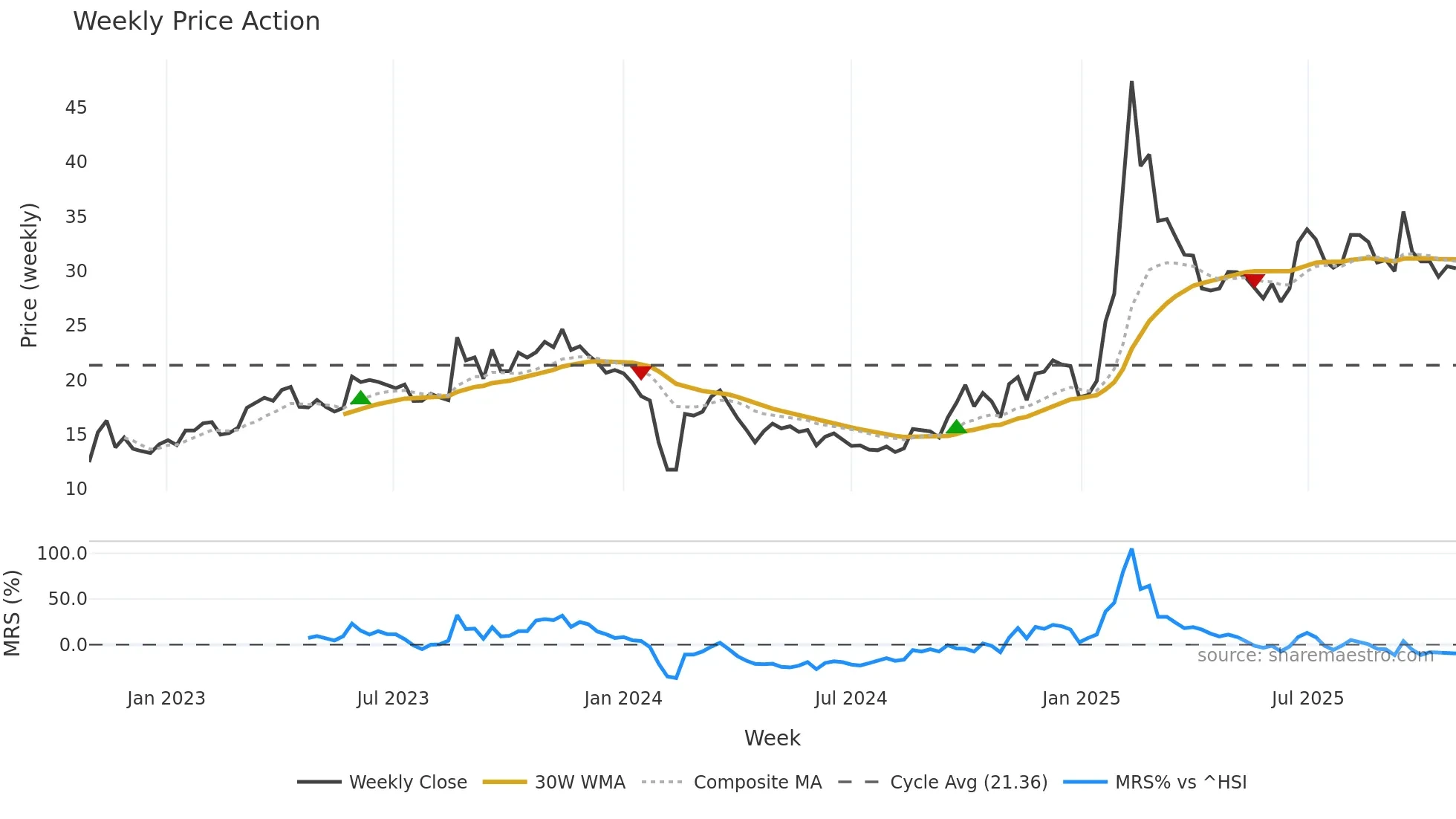 605398 weekly Price Action chart, closing 2025-10-27