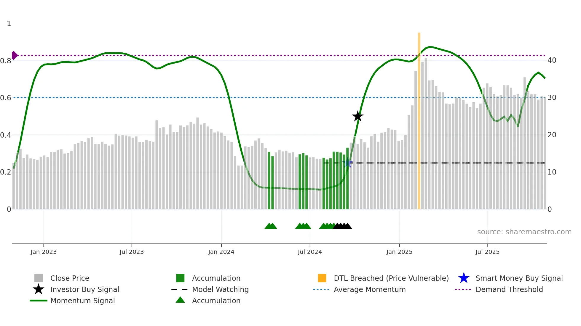 605398 weekly Smart Money chart