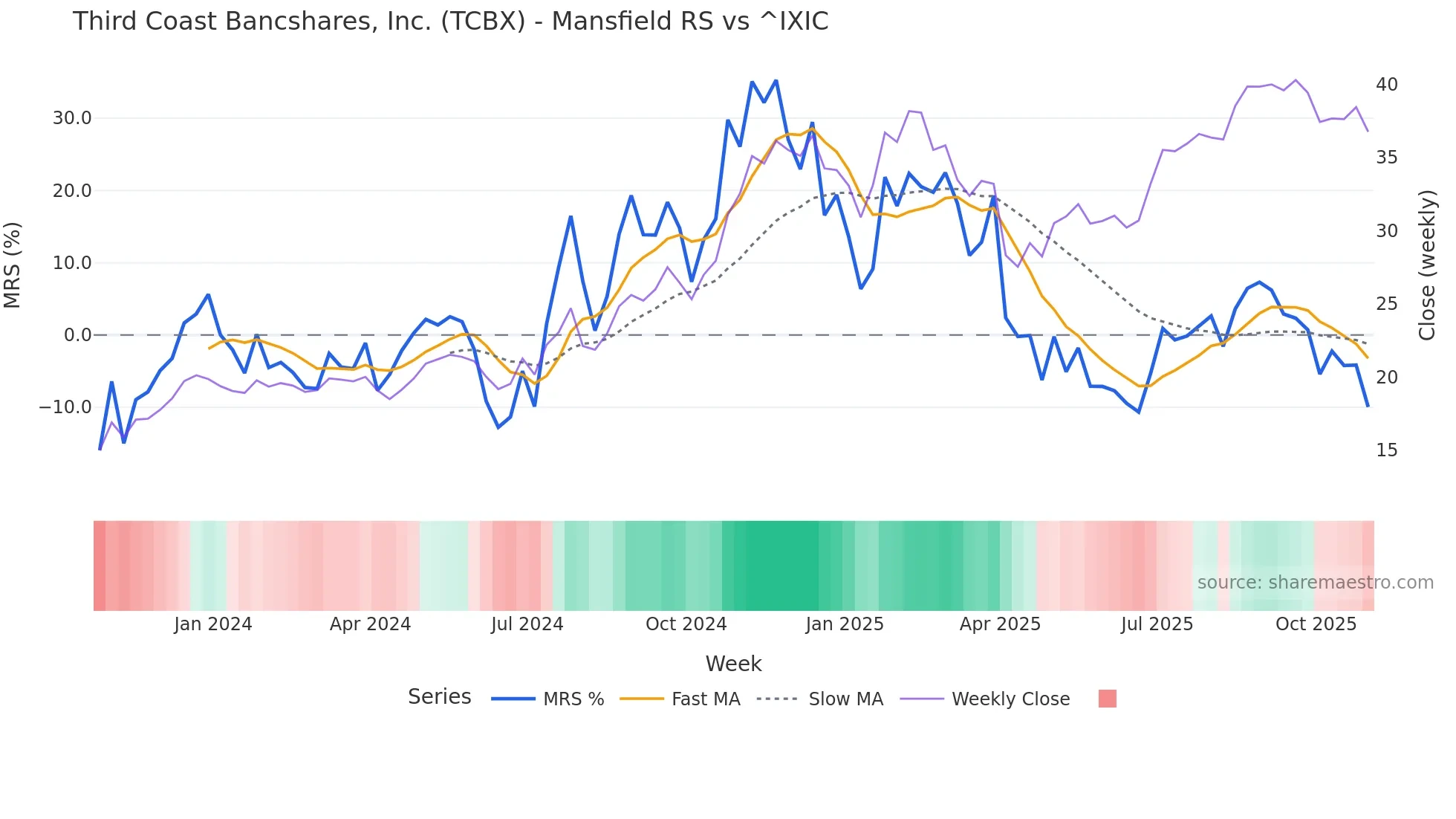 TCBX Mansfield Relative Strength chart