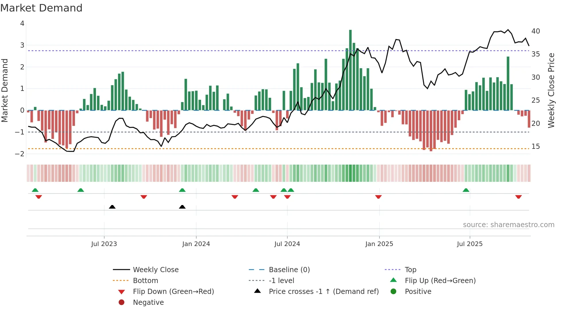 TCBX weekly Market Demand chart