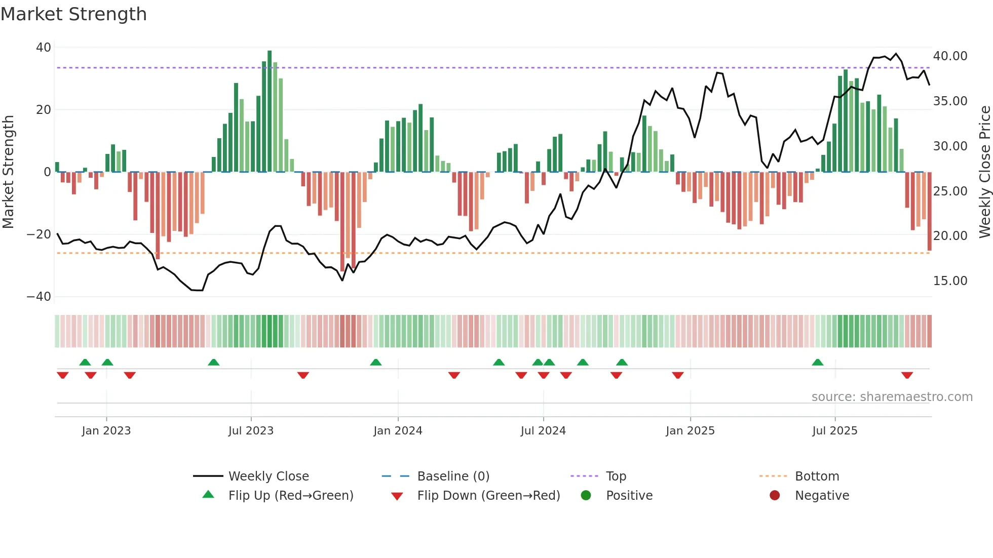 TCBX weekly Market Strength chart
