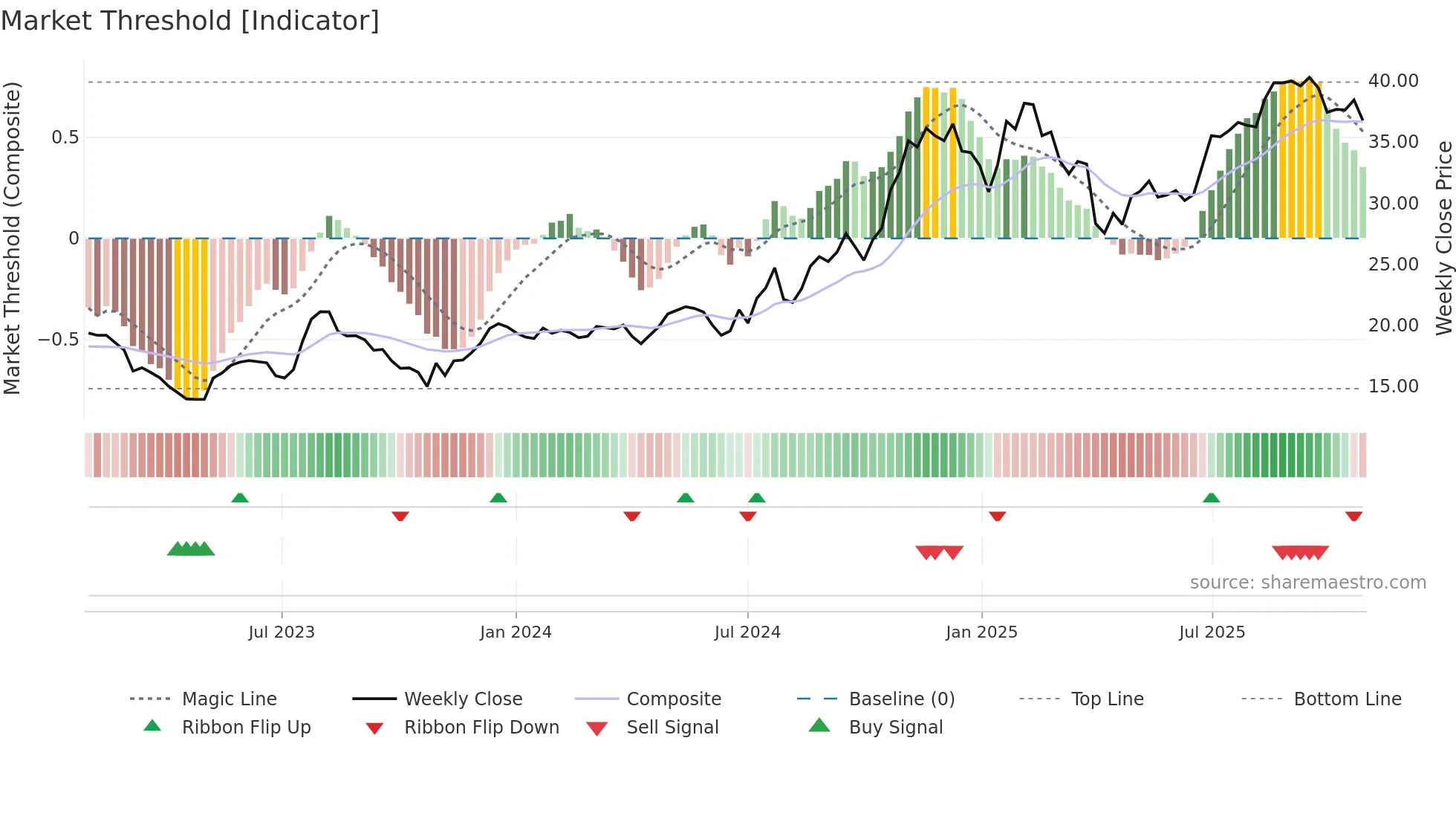 TCBX weekly Market Threshold chart