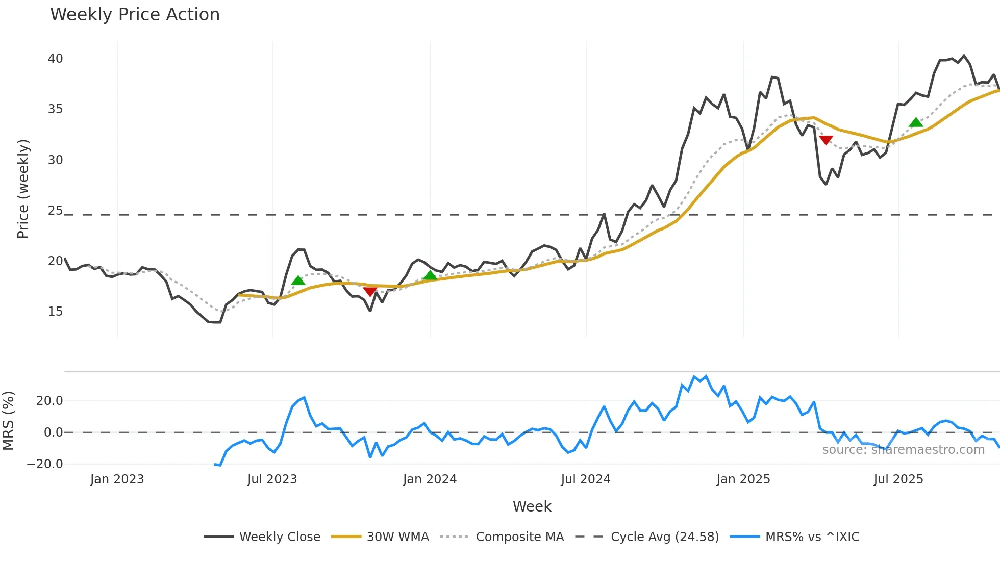 TCBX weekly Price Action chart, closing 2025-10-27
