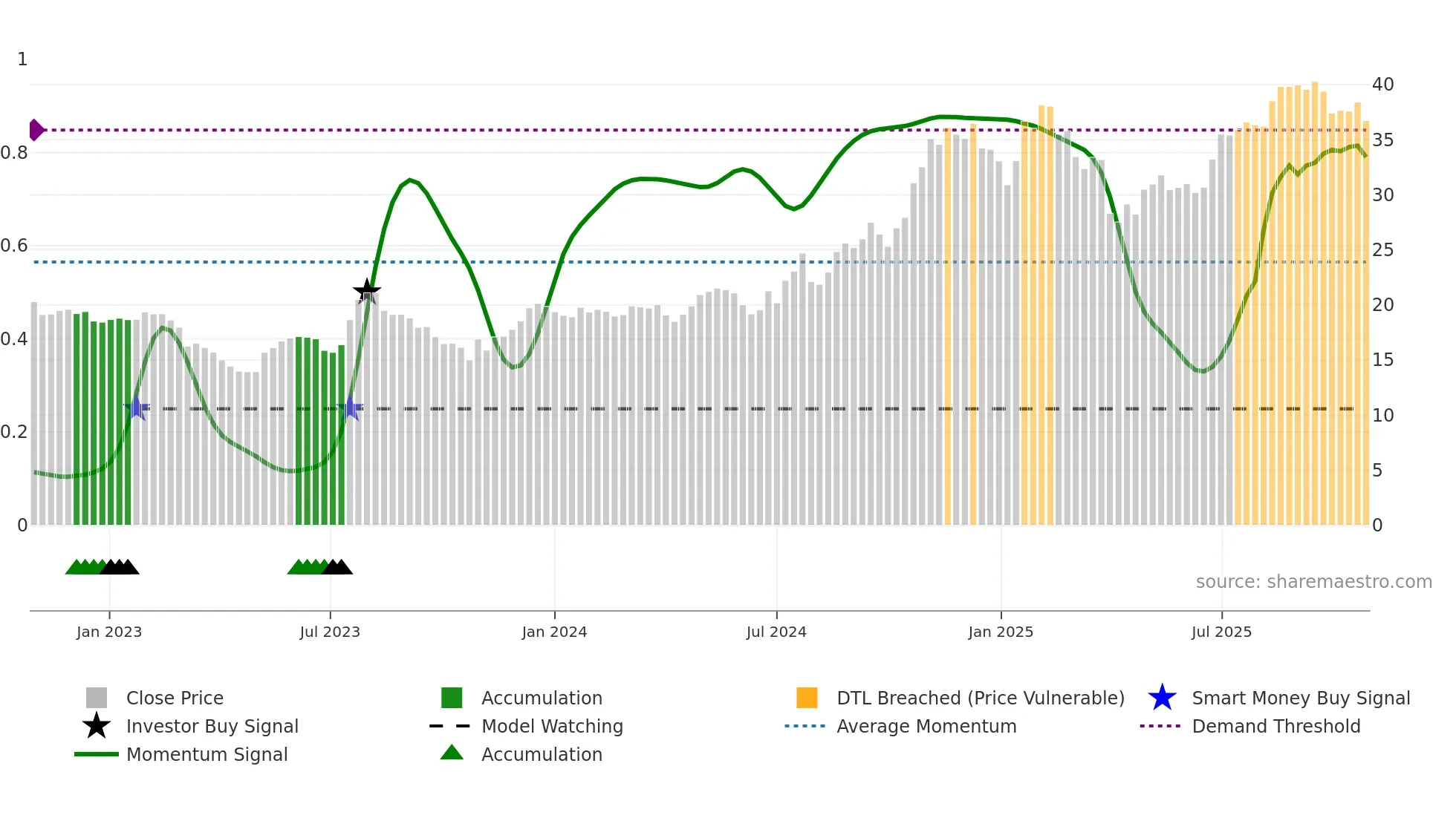 TCBX weekly Smart Money chart