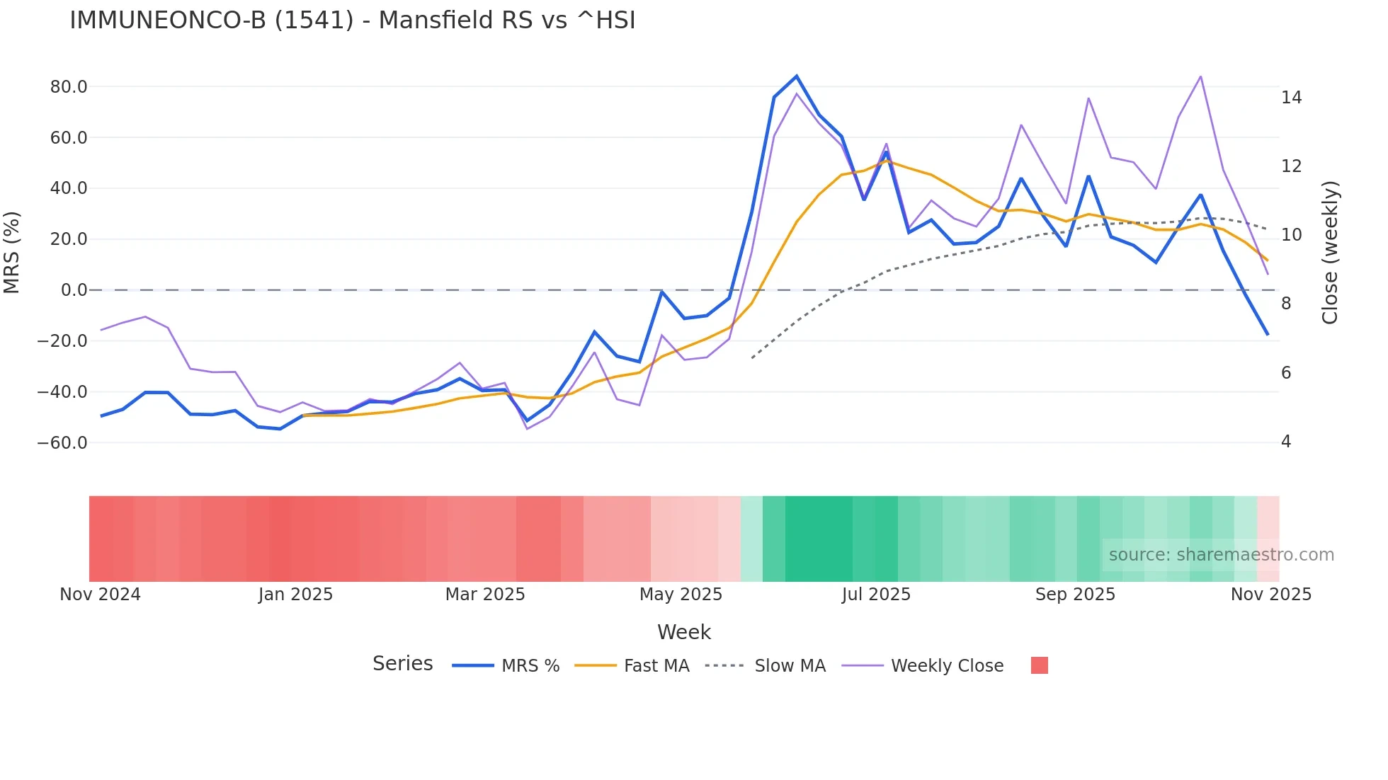 1541 Mansfield Relative Strength chart