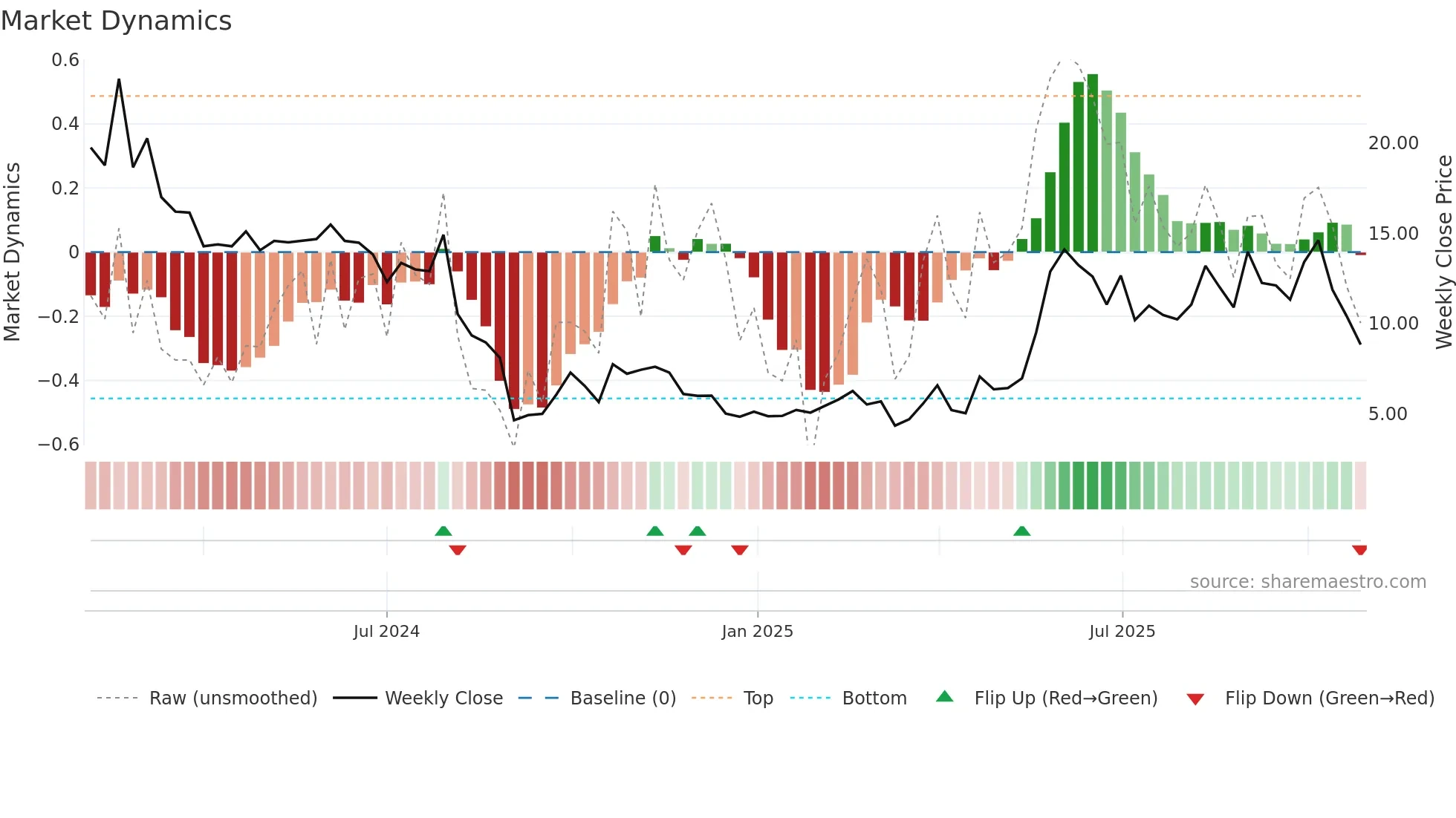 1541 weekly Market Dynamics chart
