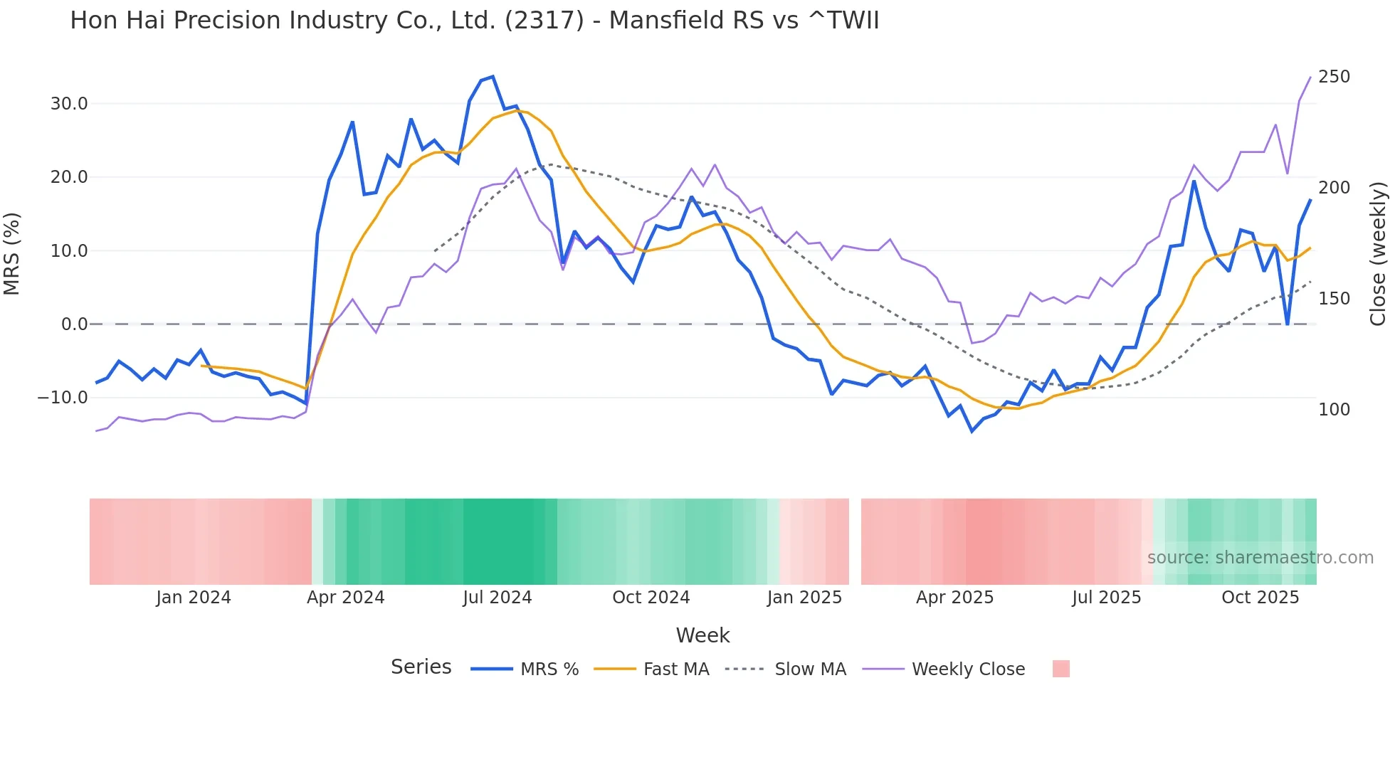 2317 Mansfield Relative Strength chart