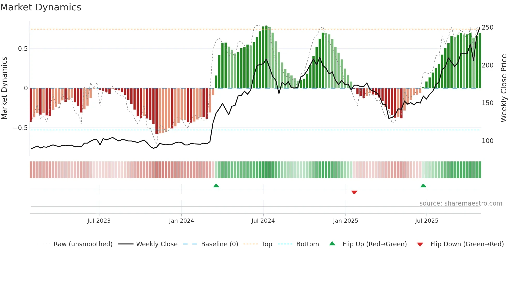 2317 weekly Market Dynamics chart