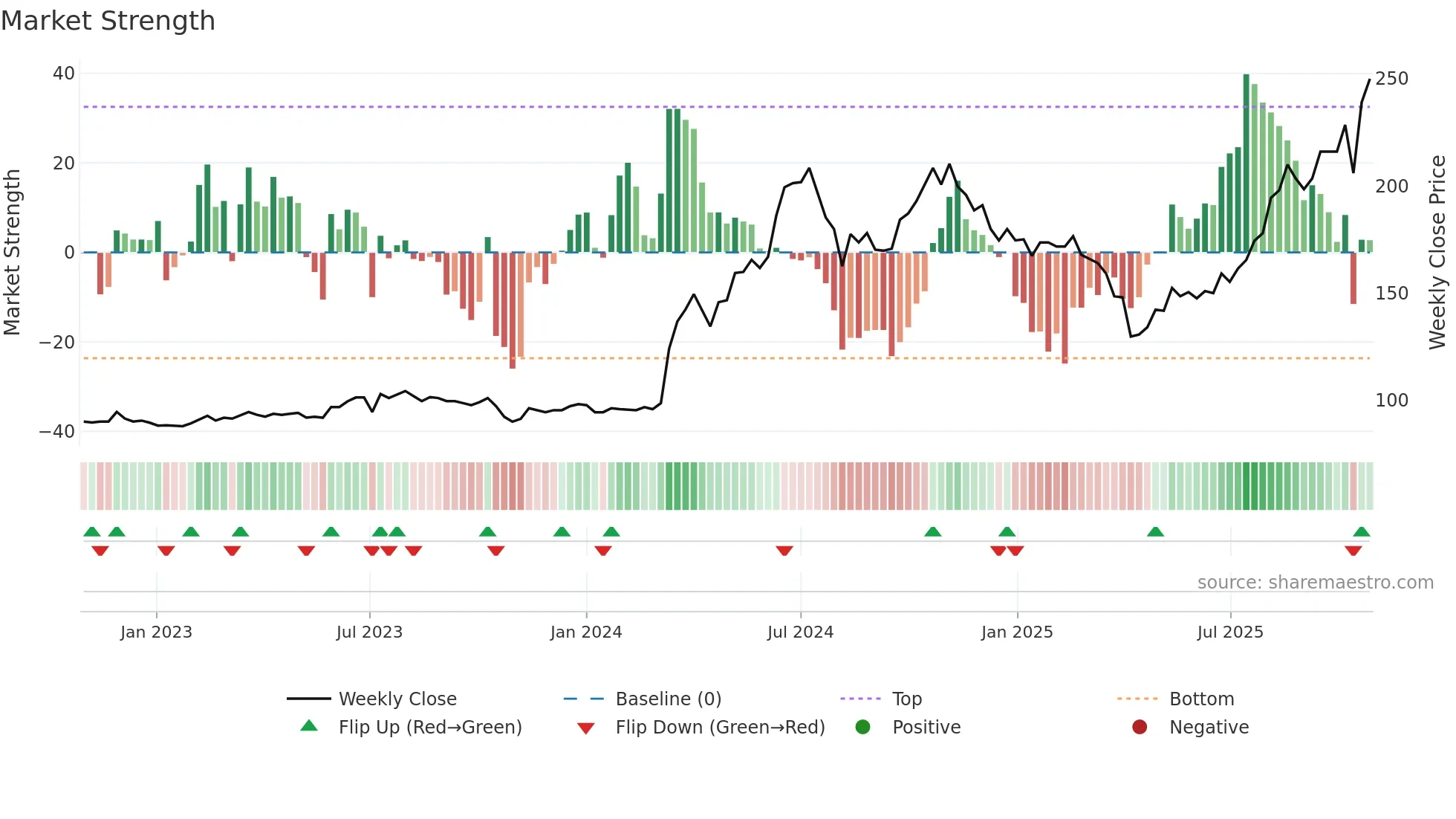 2317 weekly Market Strength chart