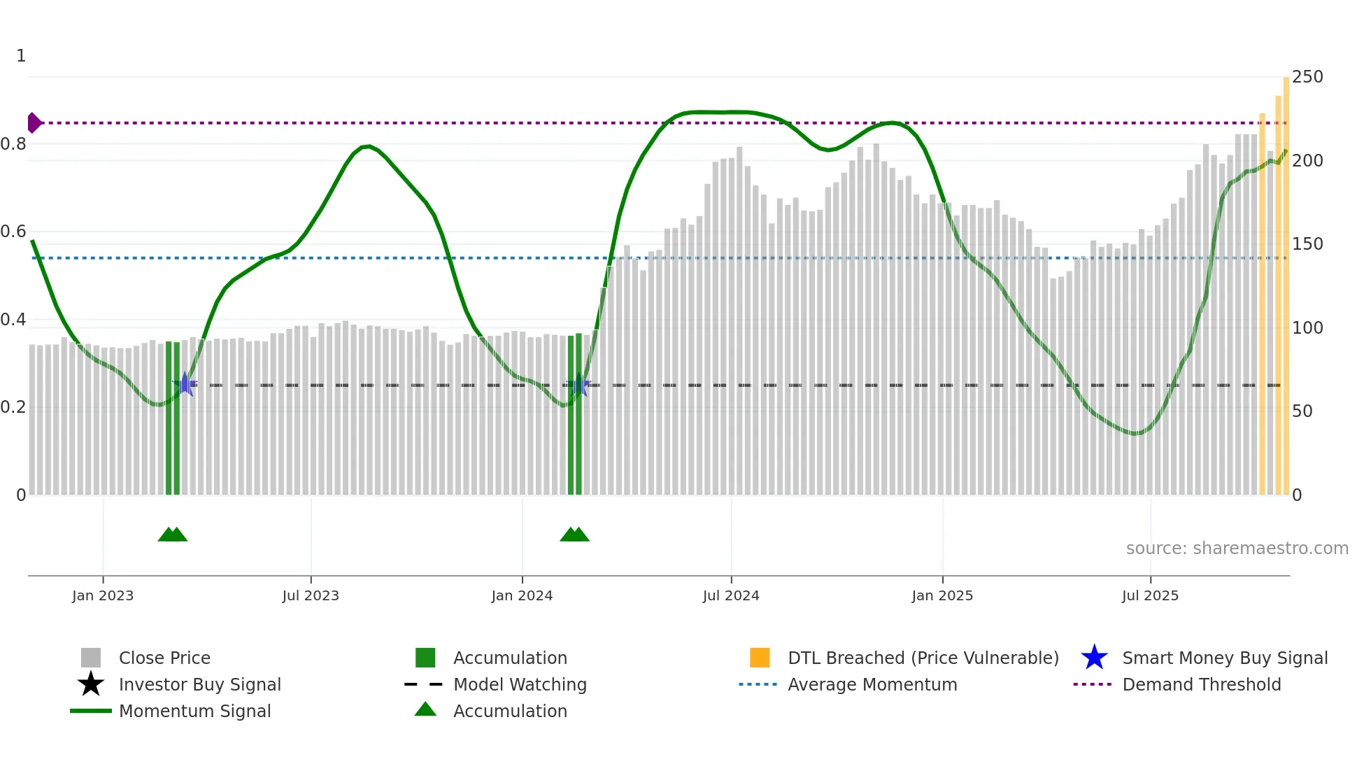 2317 weekly Smart Money chart