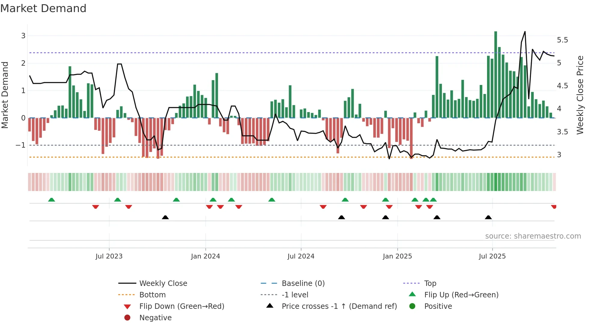 2180 weekly Market Demand chart