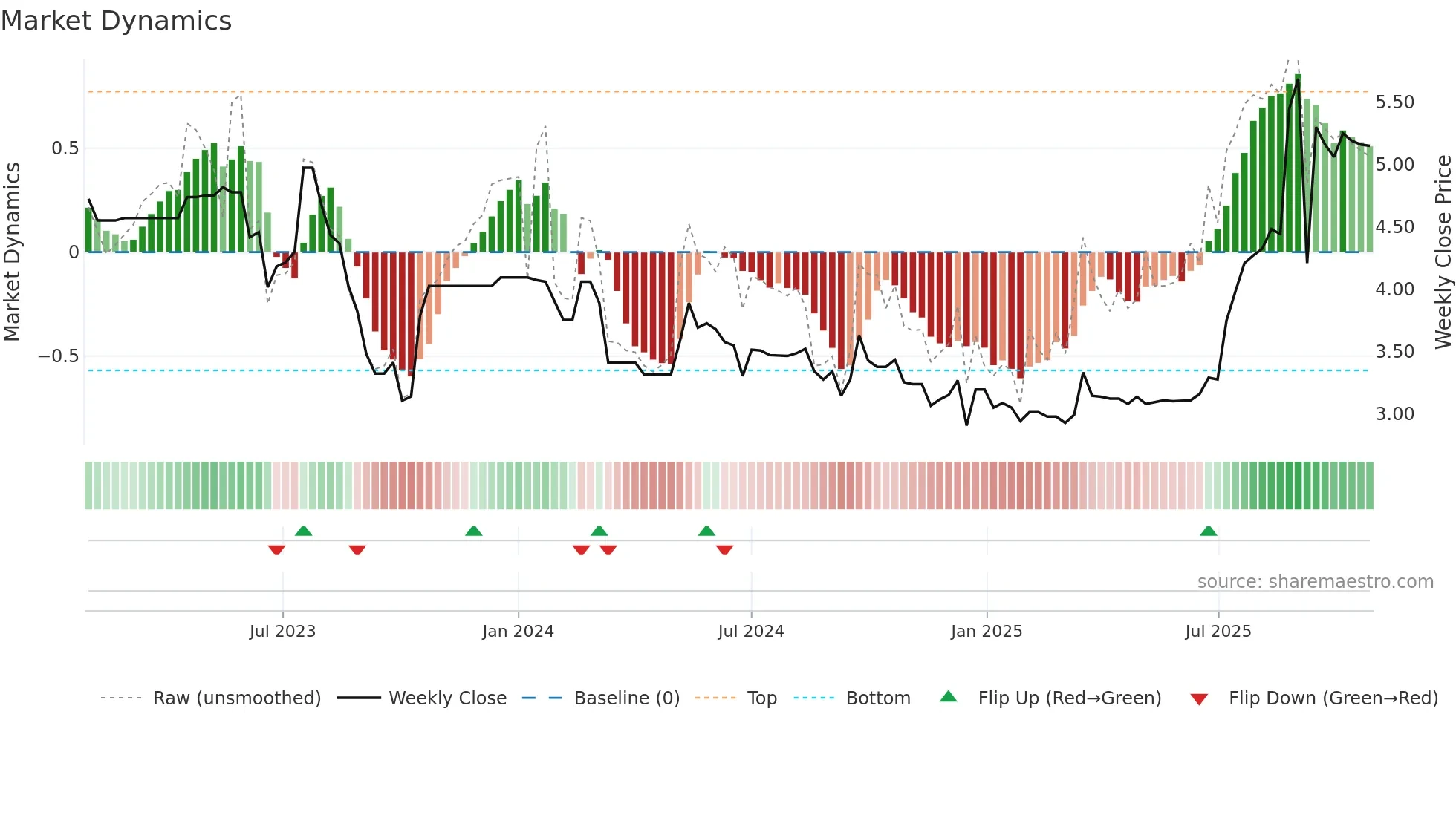 2180 weekly Market Dynamics chart