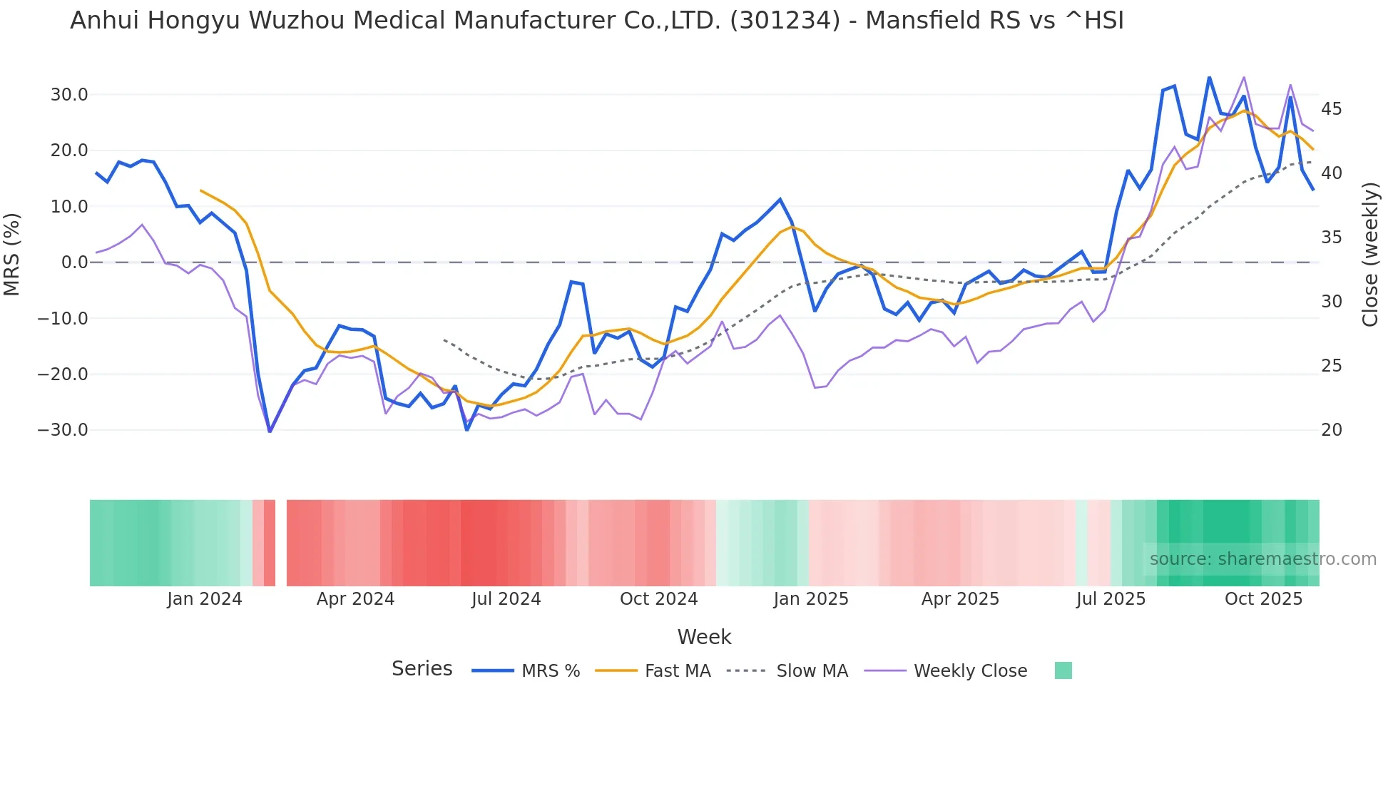 301234 Mansfield Relative Strength chart