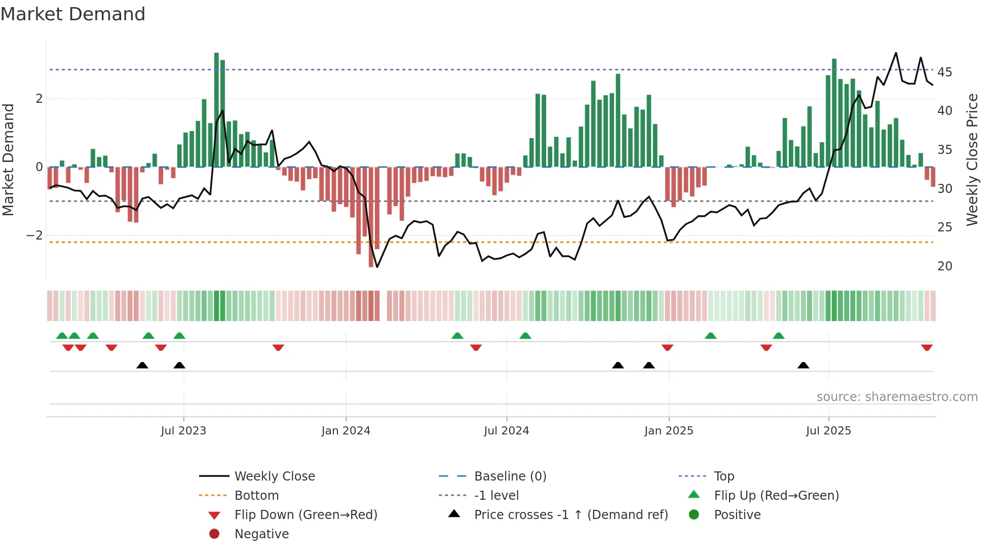 301234 weekly Market Demand chart