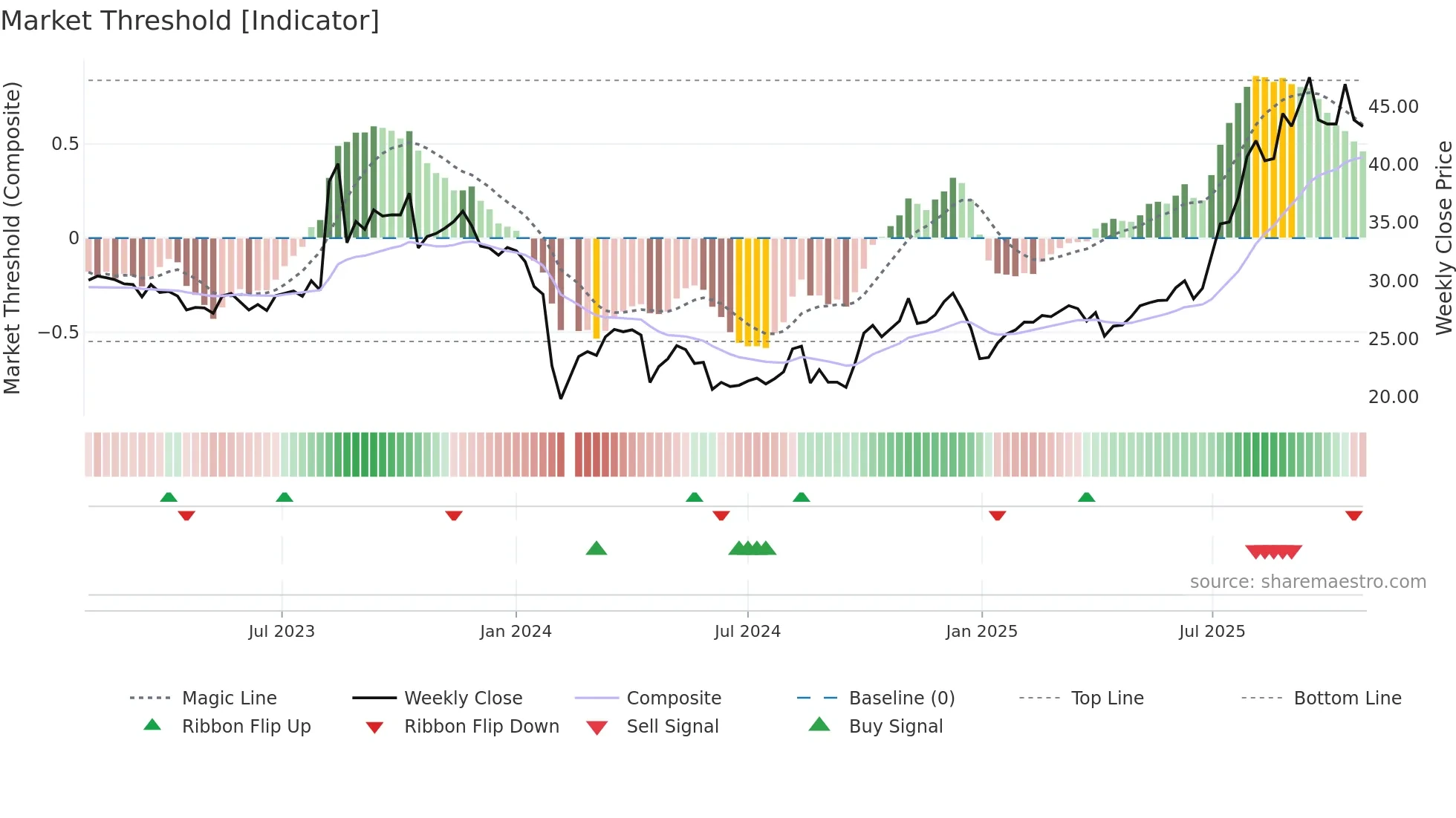 301234 weekly Market Threshold chart