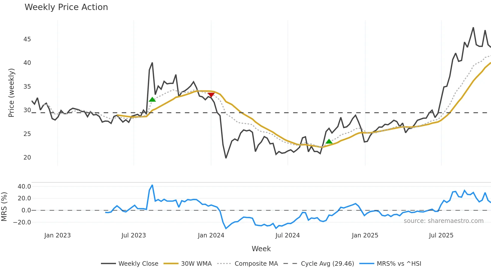 301234 weekly Price Action chart, closing 2025-10-27