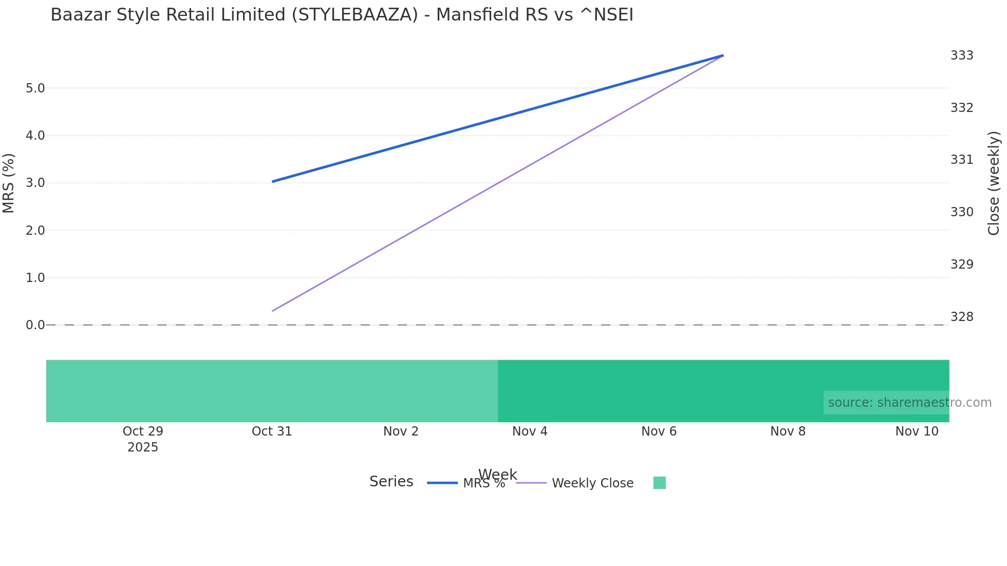 STYLEBAAZA Mansfield Relative Strength chart