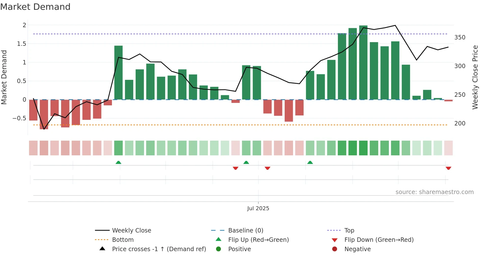 STYLEBAAZA weekly Market Demand chart