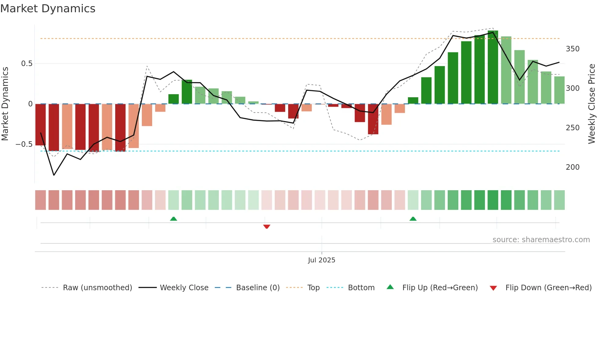 STYLEBAAZA weekly Market Dynamics chart