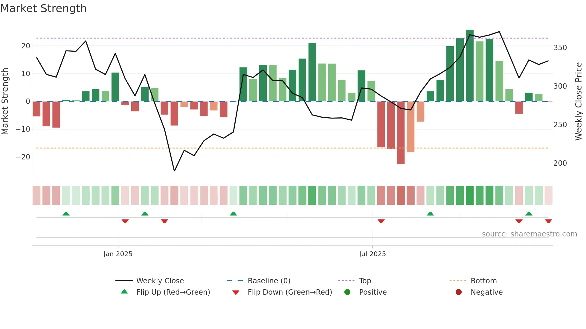 STYLEBAAZA weekly Market Strength chart