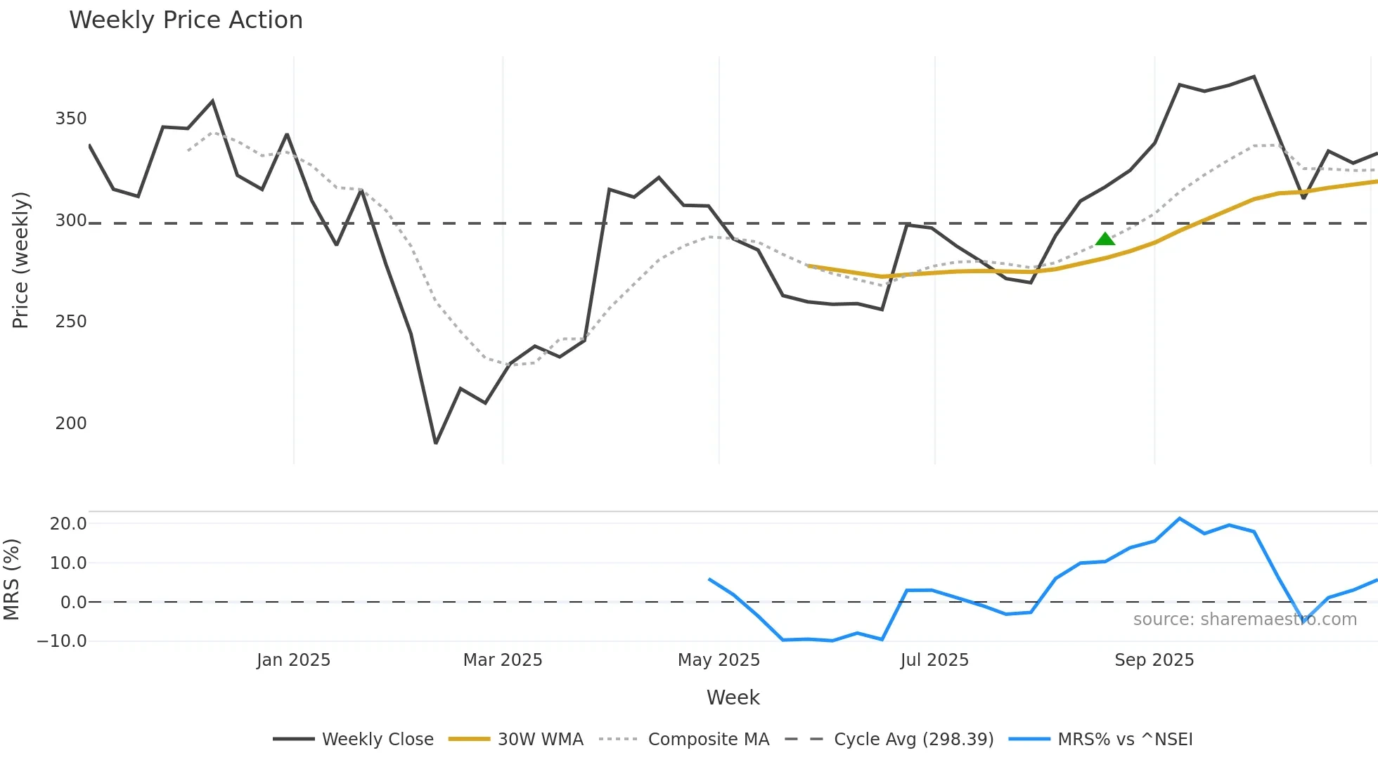 STYLEBAAZA weekly Price Action chart, closing 2025-11-03