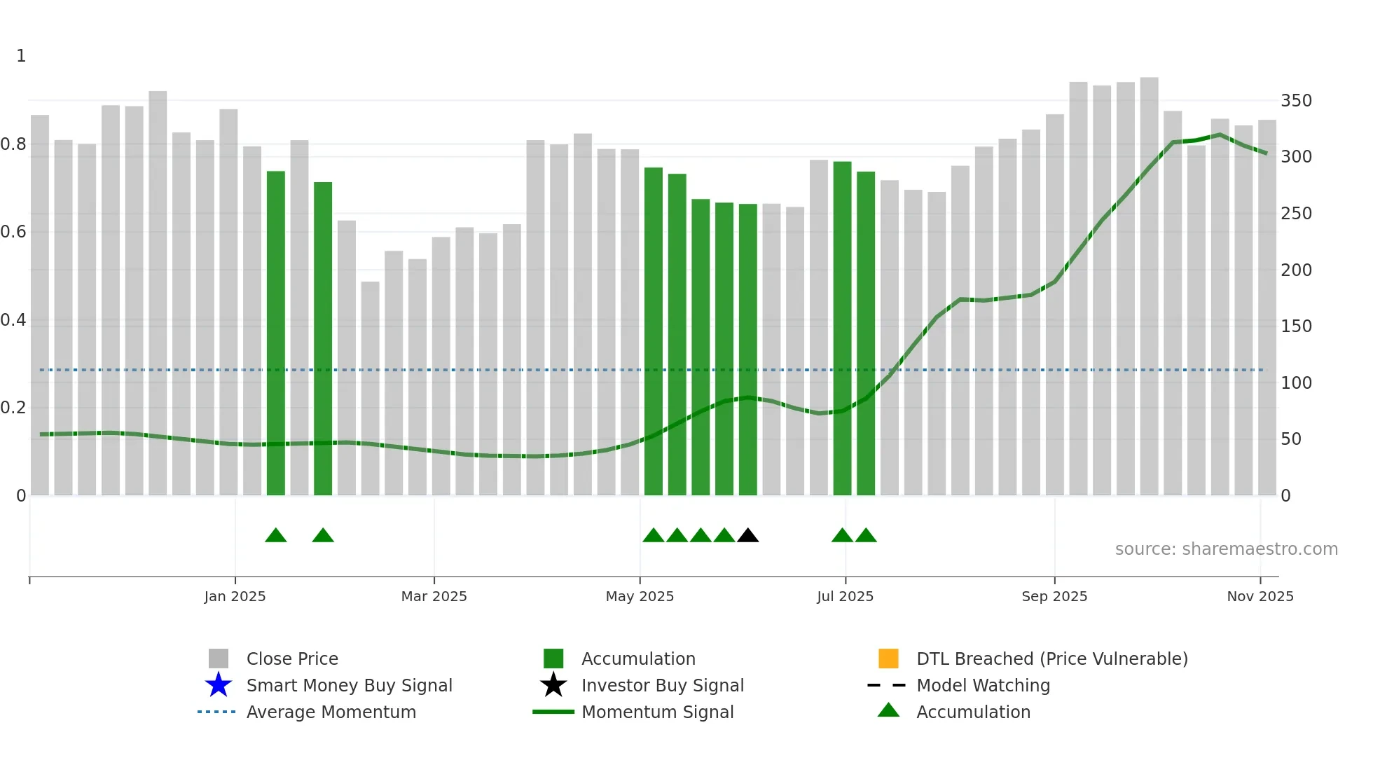 STYLEBAAZA weekly Smart Money chart