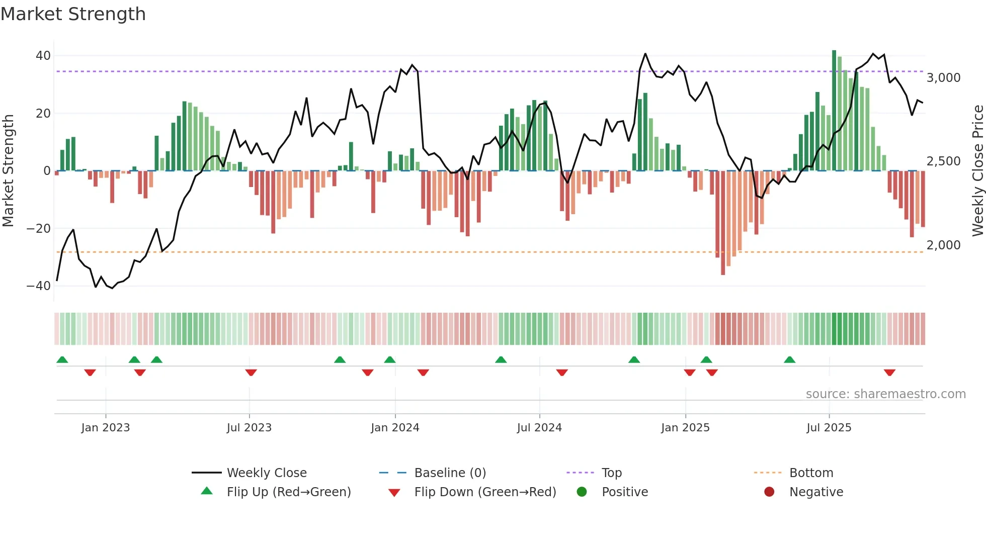 3107 weekly Market Strength chart